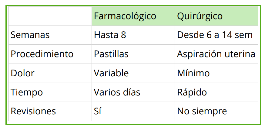 Aborto farmacológico y quirúrgico en Pontevedra